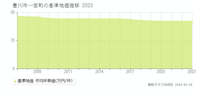 豊川市一宮町の基準地価推移グラフ 