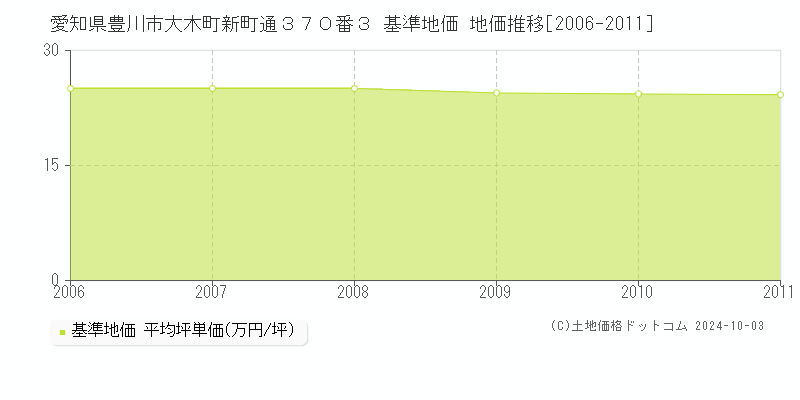 愛知県豊川市大木町新町通３７０番３ 基準地価 地価推移[2006-2011]