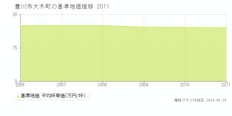 豊川市大木町の基準地価推移グラフ 