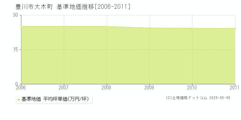 大木町(豊川市)の基準地価推移グラフ(坪単価)[2006-2011年]