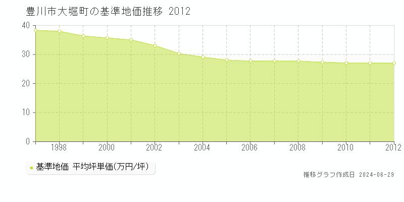 豊川市大堀町の基準地価推移グラフ 