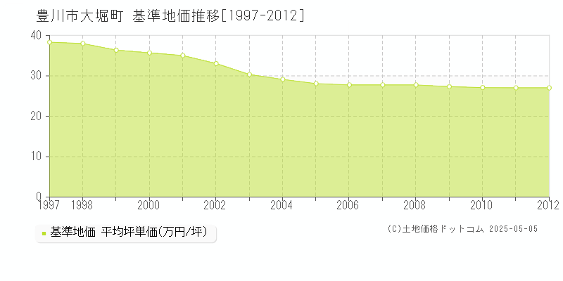 大堀町(豊川市)の基準地価推移グラフ(坪単価)[1997-2012年]
