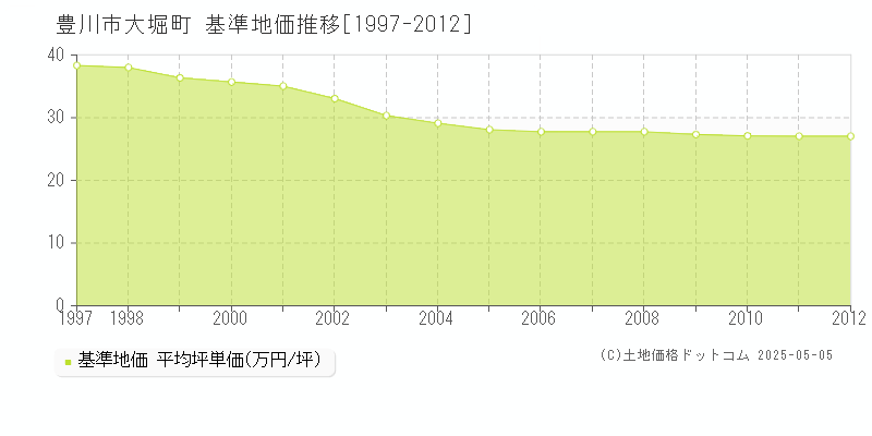 豊川市大堀町の基準地価推移グラフ 