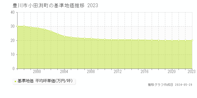 豊川市小田渕町の基準地価推移グラフ 