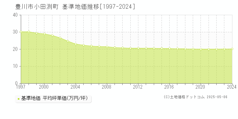 小田渕町(豊川市)の基準地価推移グラフ(坪単価)[1997-2024年]