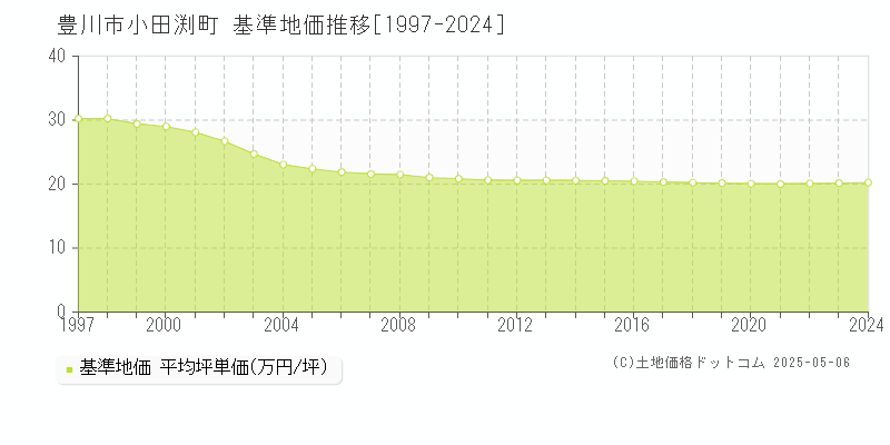 豊川市小田渕町の基準地価推移グラフ 