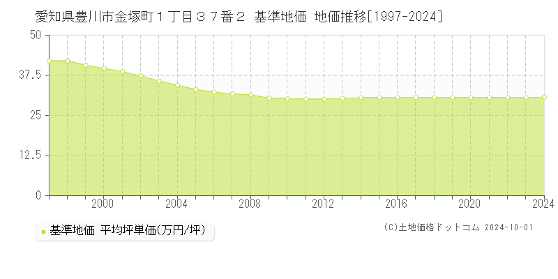 愛知県豊川市金塚町１丁目３７番２ 基準地価 地価推移[1997-2024]