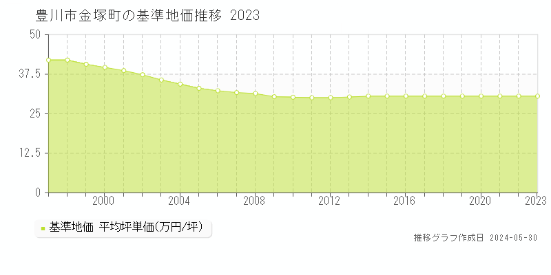 豊川市金塚町の基準地価推移グラフ 