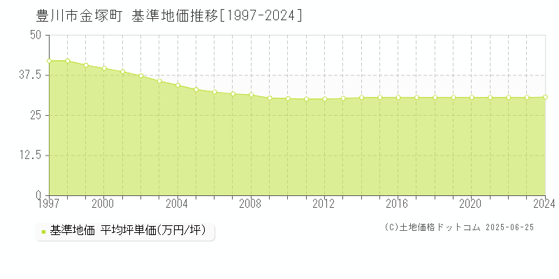 豊川市金塚町の基準地価推移グラフ 