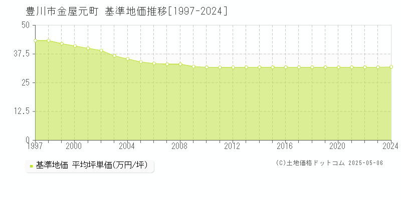 金屋元町(豊川市)の基準地価推移グラフ(坪単価)[1997-2024年]