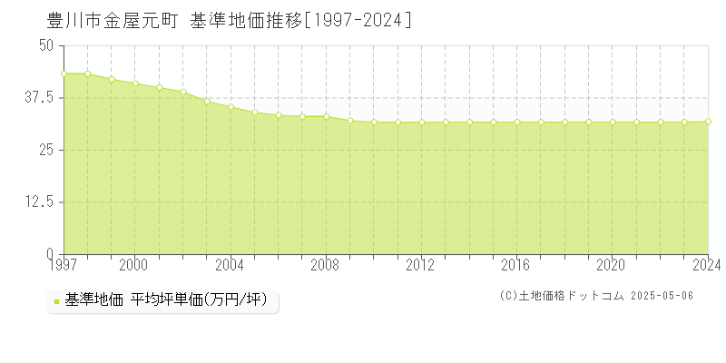 豊川市金屋元町の基準地価推移グラフ 