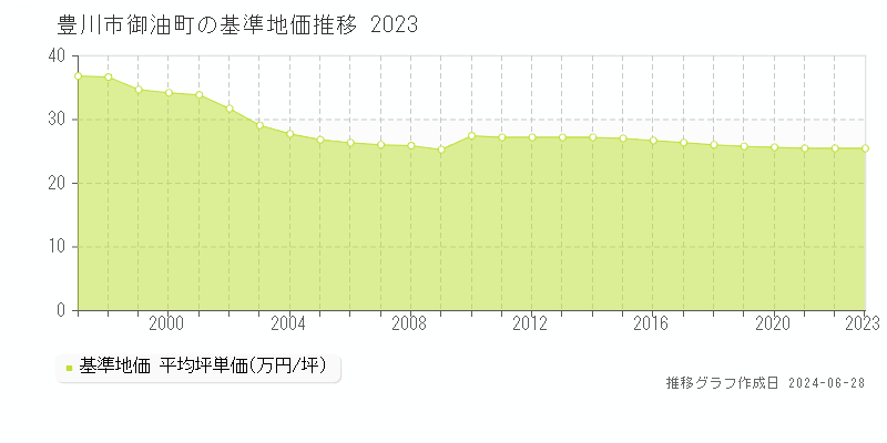 豊川市御油町の基準地価推移グラフ 