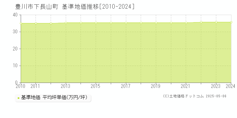 下長山町(豊川市)の基準地価推移グラフ(坪単価)[2010-2024年]