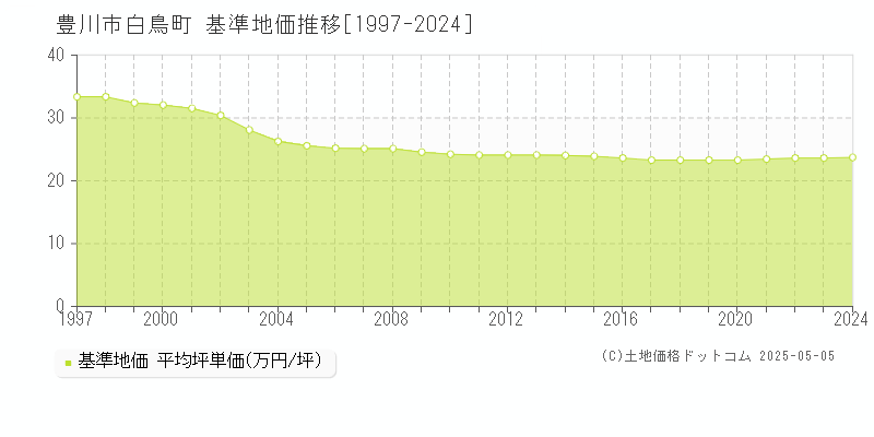 白鳥町(豊川市)の基準地価推移グラフ(坪単価)[1997-2024年]