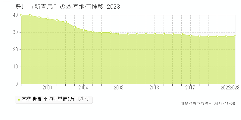 豊川市新青馬町の基準地価推移グラフ 