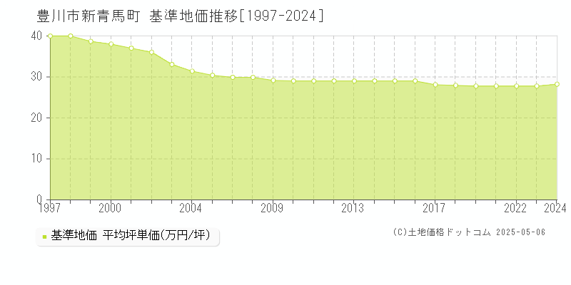 新青馬町(豊川市)の基準地価推移グラフ(坪単価)[1997-2024年]