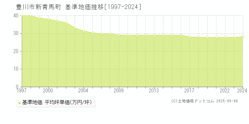 豊川市新青馬町の基準地価推移グラフ 