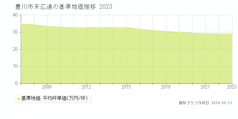 豊川市末広通の基準地価推移グラフ 