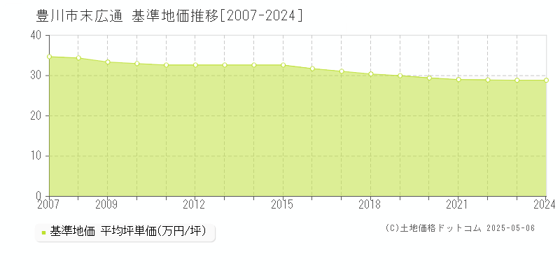 末広通(豊川市)の基準地価推移グラフ(坪単価)[2007-2024年]