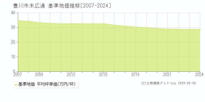 豊川市末広通の基準地価推移グラフ 