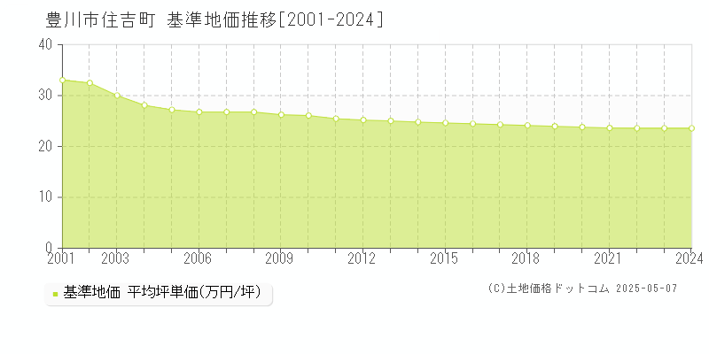 住吉町(豊川市)の基準地価推移グラフ(坪単価)[2001-2024年]