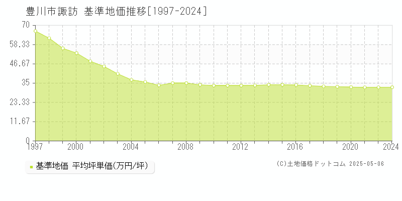 諏訪(豊川市)の基準地価推移グラフ(坪単価)[1997-2024年]