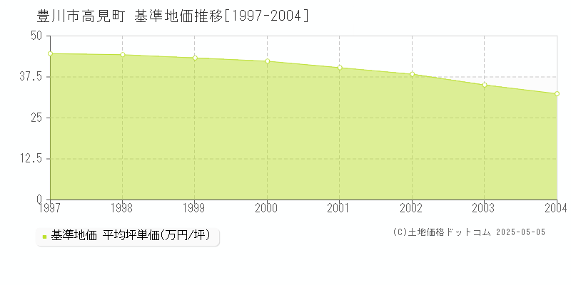 高見町(豊川市)の基準地価推移グラフ(坪単価)[1997-2004年]