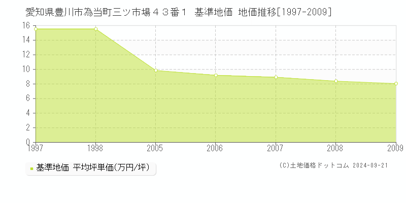 愛知県豊川市為当町三ツ市場４３番１ 基準地価 地価推移[1997-2009]