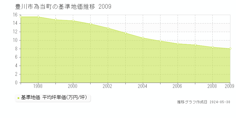 豊川市為当町の基準地価推移グラフ 
