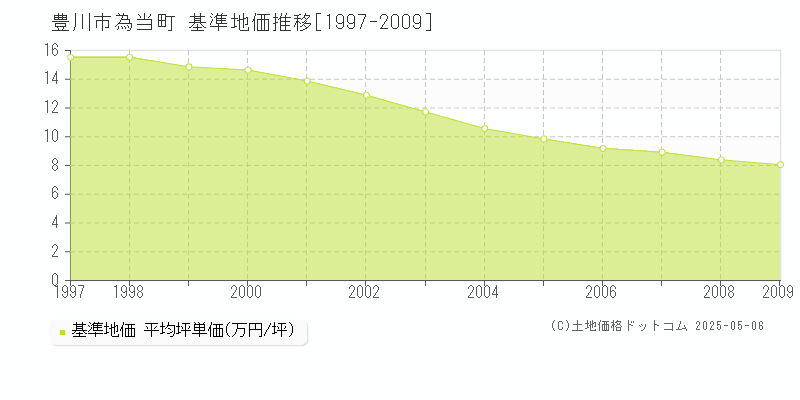 為当町(豊川市)の基準地価推移グラフ(坪単価)[1997-2009年]