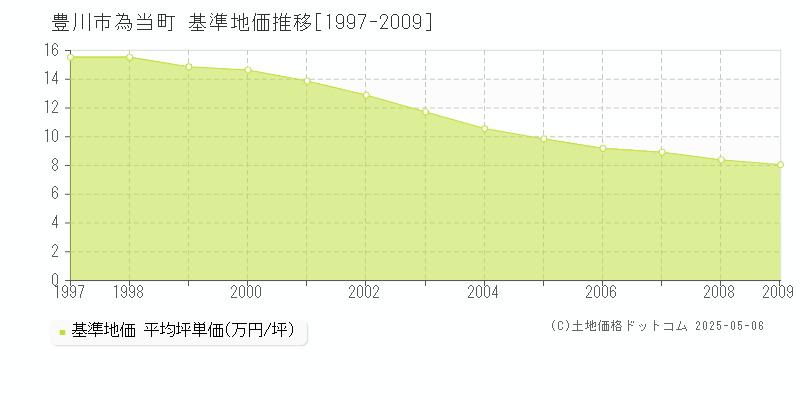 豊川市為当町の基準地価推移グラフ 