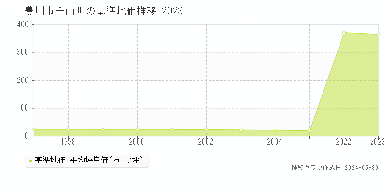 豊川市千両町の基準地価推移グラフ 