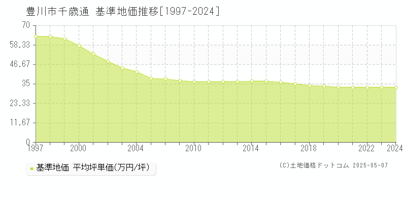 千歳通(豊川市)の基準地価推移グラフ(坪単価)[1997-2024年]