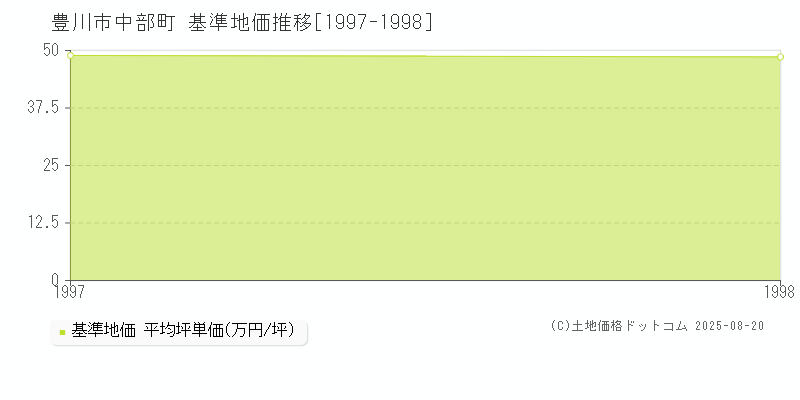 中部町(豊川市)の基準地価推移グラフ(坪単価)[1997-1998年]
