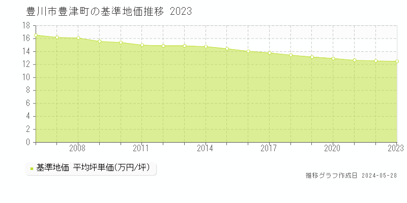 豊川市豊津町の基準地価推移グラフ 