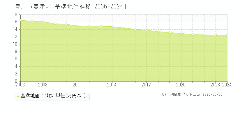 豊津町(豊川市)の基準地価推移グラフ(坪単価)[2006-2024年]