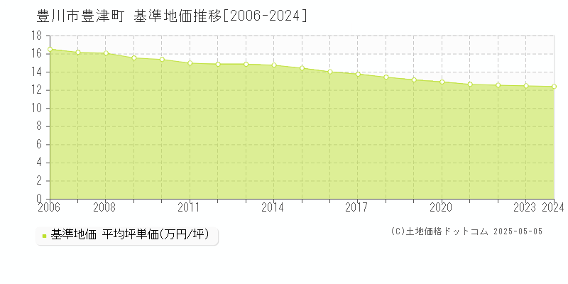 豊川市豊津町の基準地価推移グラフ 