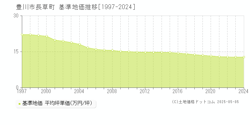 長草町(豊川市)の基準地価推移グラフ(坪単価)[1997-2024年]