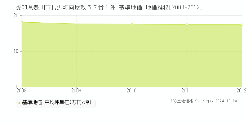 愛知県豊川市長沢町向屋敷５７番１外 基準地価 地価推移[2008-2012]