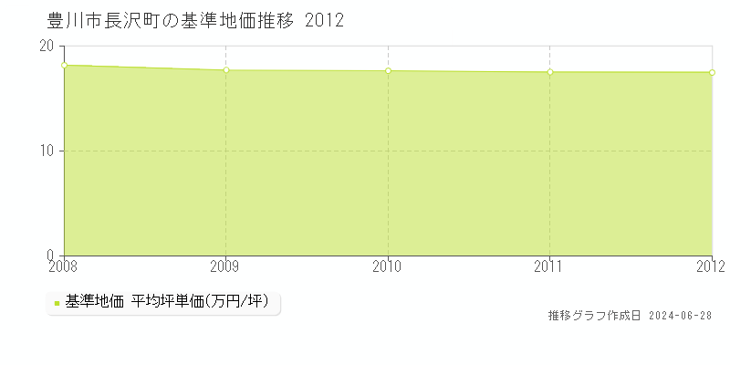 豊川市長沢町の基準地価推移グラフ 