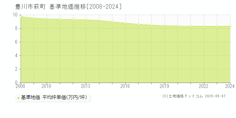 萩町(豊川市)の基準地価推移グラフ(坪単価)[2008-2024年]
