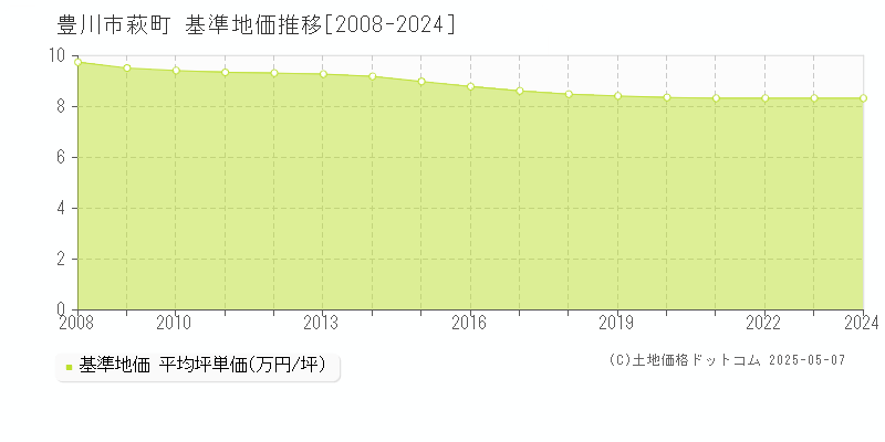 豊川市萩町の基準地価推移グラフ 