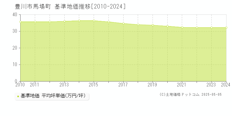馬場町(豊川市)の基準地価推移グラフ(坪単価)[2010-2024年]