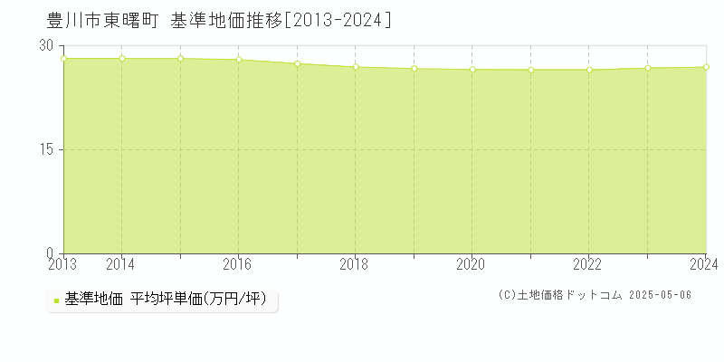 東曙町(豊川市)の基準地価推移グラフ(坪単価)[2013-2024年]