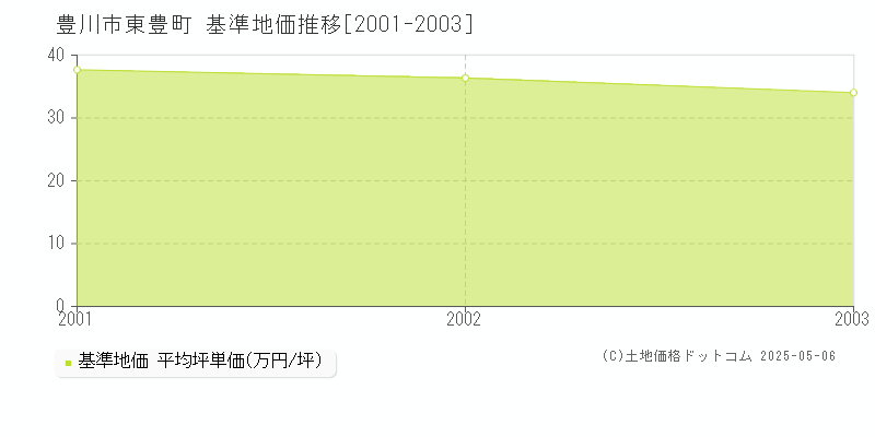 東豊町(豊川市)の基準地価推移グラフ(坪単価)[2001-2003年]