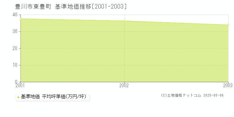 豊川市東豊町の基準地価推移グラフ 