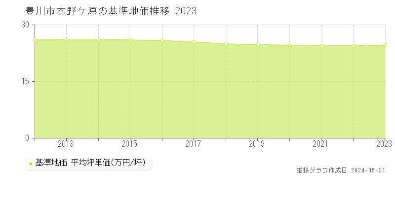 豊川市本野ケ原の基準地価推移グラフ 