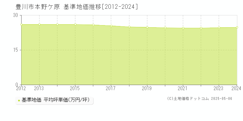 本野ケ原(豊川市)の基準地価推移グラフ(坪単価)[2012-2024年]