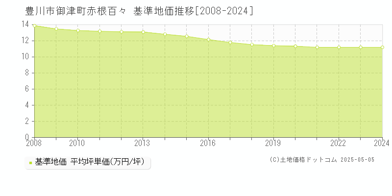 御津町赤根百々(豊川市)の基準地価推移グラフ(坪単価)[2008-2024年]