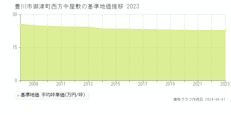 豊川市御津町西方中屋敷の基準地価推移グラフ 
